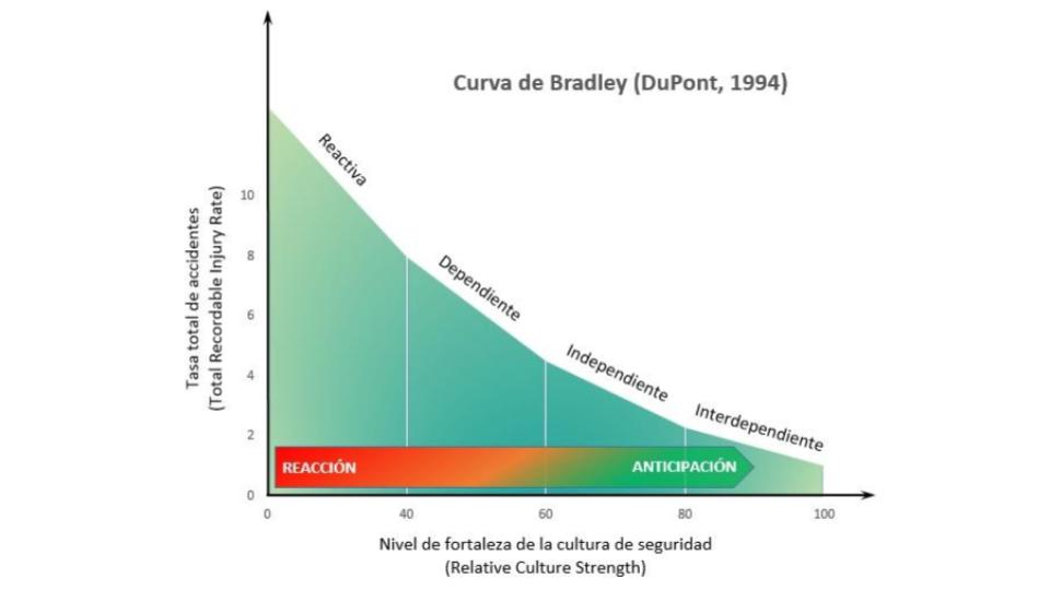 Curva de Bradley: ¿cuál es la madurez preventiva de tu empresa?
